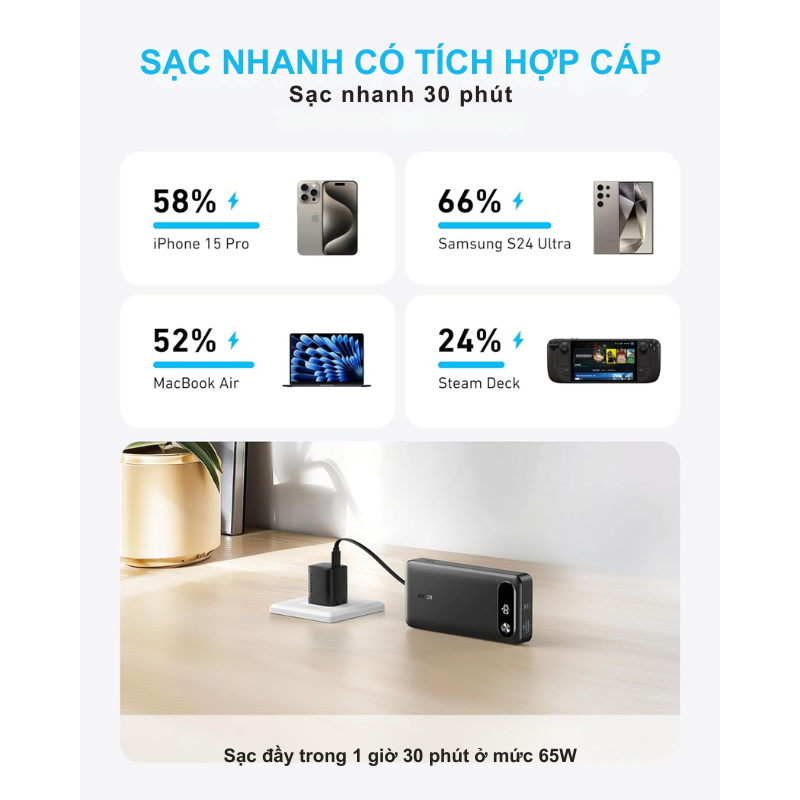 Anker A1383 - Pin dự phòng Anker dung lượng 20000mah, tích hợp sẵn cáp Type C, công suất 87W dành cho IP15 và Laptop - <div class="css-146c3p1 r-bcqeeo r-1ttztb7 r-qvutc0 r-37j5jr r-a023e6 r-16dba41 r-1adg3ll r-1b5gpbm r-a8ghvy" dir="ltr"><span class="css-1jxf684 r-bcqeeo r-1ttztb7 r-qvutc0 r-poiln3">Pin sạc dự phòng Anker A1383 với dung lượng 20.000mAh và công suất 87W, tích hợp cáp USB-C bền bỉ, là lựa chọn lý tưởng cho iPhone 15 và laptop. Hỗ trợ sạc nhanh 65W cho một thiết bị hoặc phân bổ 87W khi sạc ba thiết bị cùng lúc. Nhỏ gọn, tiện lợi, sản phẩm mang đến nguồn năng lượng mạnh mẽ mọi lúc, mọi nơi.</span></div>