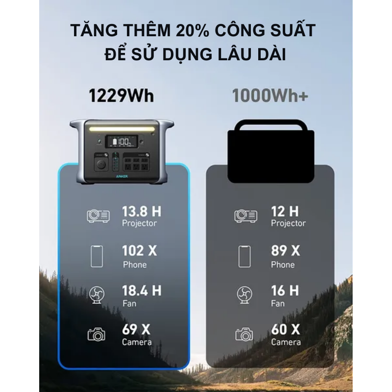 Anker A1770 - Trạm phát điện di động Anker 757 Pin PowerHouse 1229Wh A1770 LiFePO4 1500W - <div class="css-146c3p1 r-bcqeeo r-1ttztb7 r-qvutc0 r-37j5jr r-a023e6 r-16dba41 r-1adg3ll r-1b5gpbm r-a8ghvy" dir="ltr"><span class="css-1jxf684 r-bcqeeo r-1ttztb7 r-qvutc0 r-poiln3">Trạm phát điện di động Anker 757 PowerHouse (A1770) với dung lượng 1229Wh, công suất 1500W, sử dụng pin LiFePO4 bền bỉ 3000 chu kỳ. Sạc nhanh HyperFlash 80% trong 1 giờ, hỗ trợ 13 cổng kết nối, UPS 20ms, chống nước IPX5. Đèn LED tiện ích, lý tưởng cho cắm trại, mất điện hoặc sử dụng ngoài trời.</span></div>