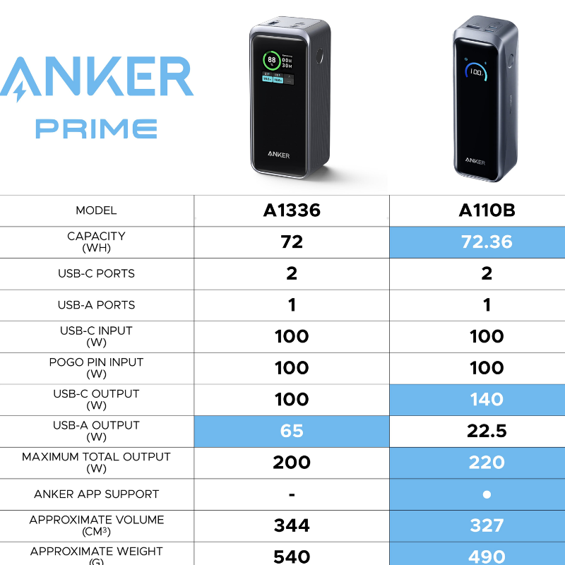 Pin Dự Phòng Anker Prime 20000mAh 220W Màn Hình LED – Anker Prime A110B Chính Hãng Pin Dự Phòng Anker Prime 20000mAh 220W Màn Hình LED – Anker Prime A110B Chính Hãng - Hình ảnh 7