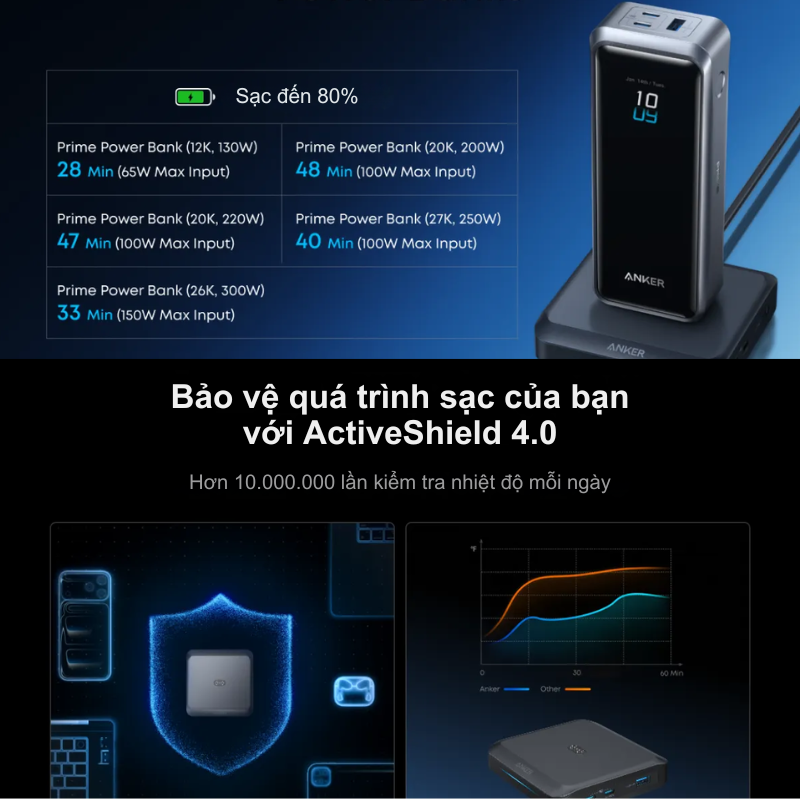 Đế Sạc Nhanh Anker 2C1A 150W Cho Pin Dự Phòng Prime – Anker A1903 Chính Hãng Đế Sạc Nhanh Anker 2C1A 150W Cho Pin Dự Phòng Prime – Anker A1903 Chính Hãng - Hình ảnh 5